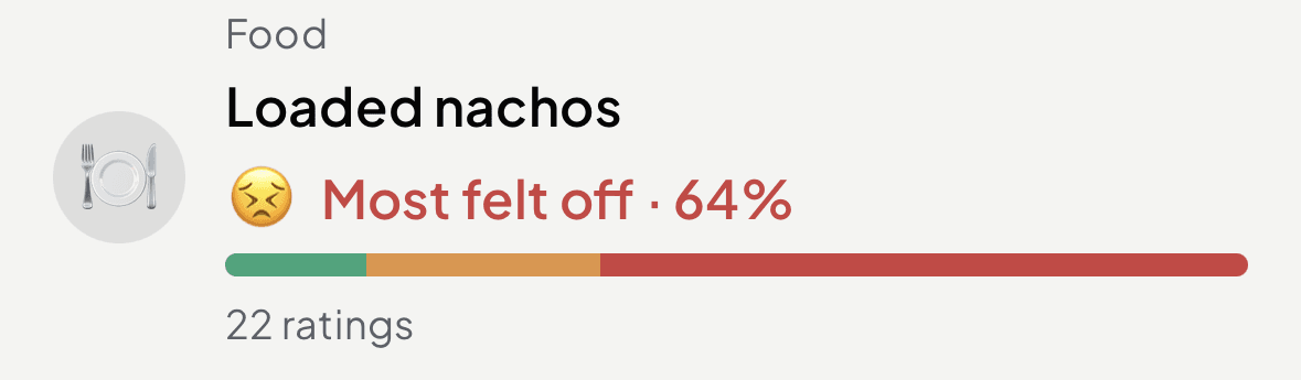 Bazu community: Loaded nachos, most felt off, 64% of 22 ratings